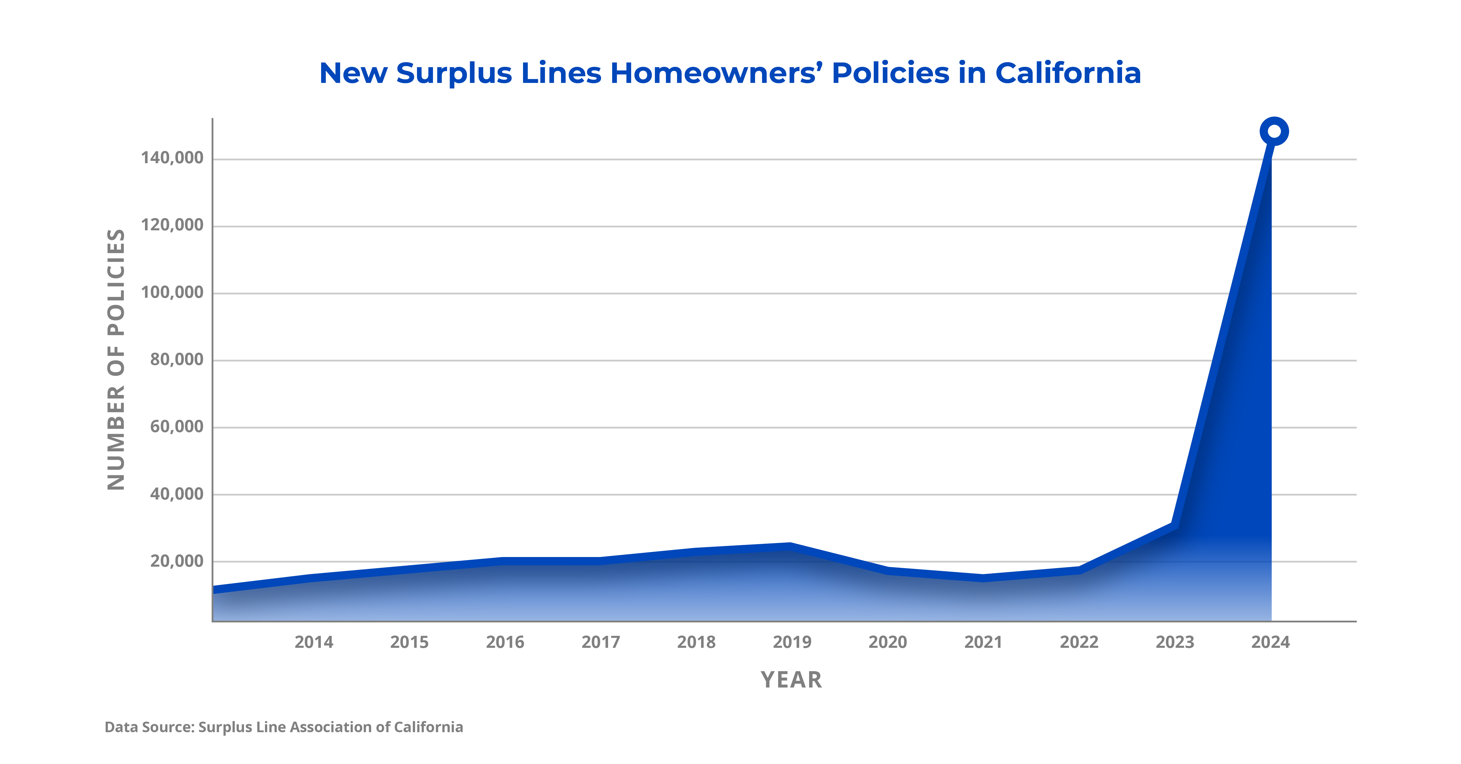 New surplus lines homeowners policies in CA chart
